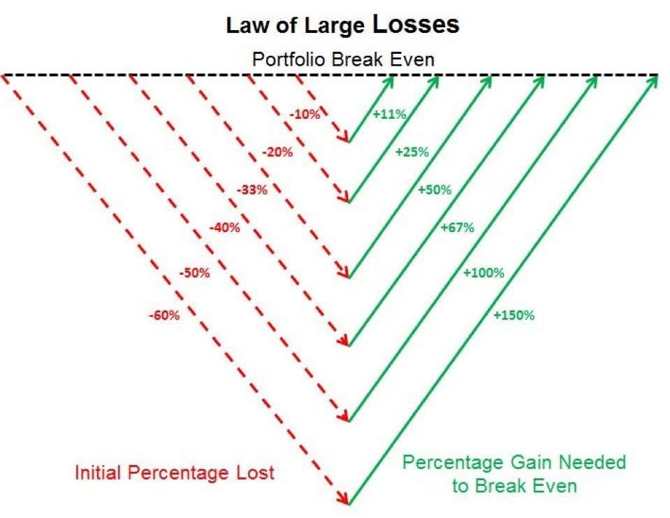 The Law of Losses and Re-Gains in Trading