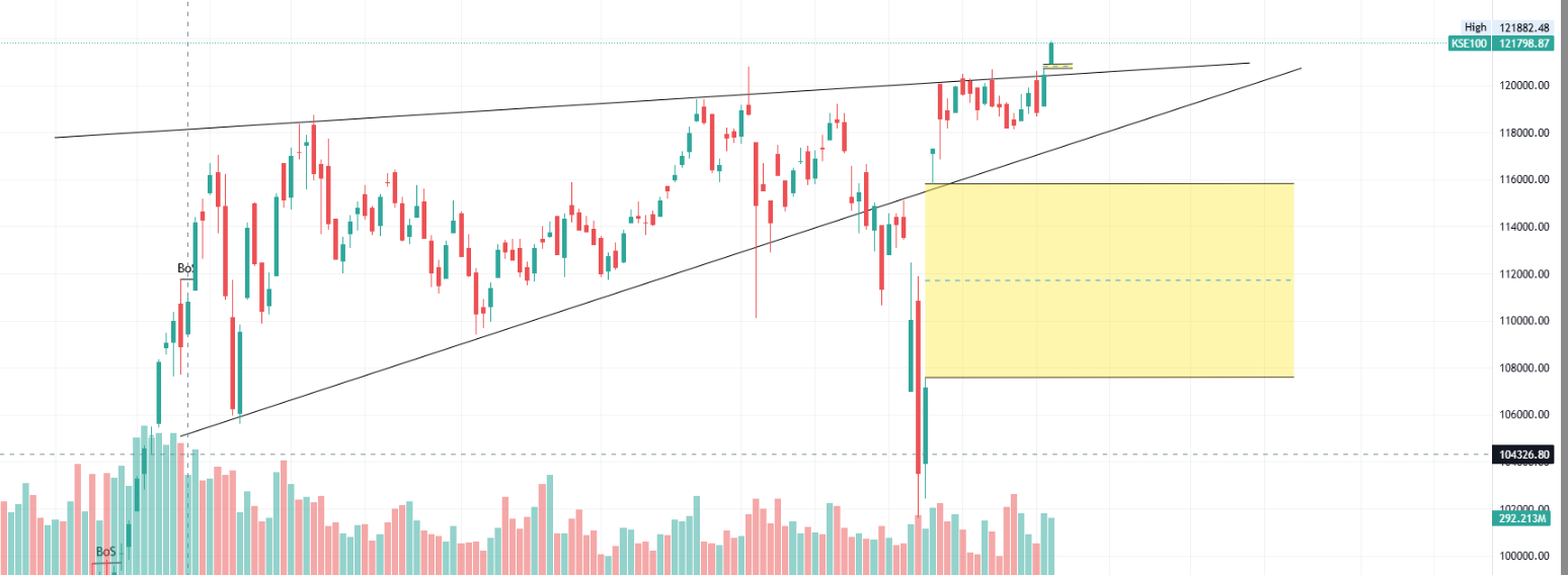 KSE-100 breaks all time high today on June 4 2025