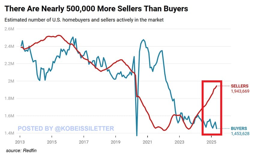 US Housing data paints grim picture of housing market